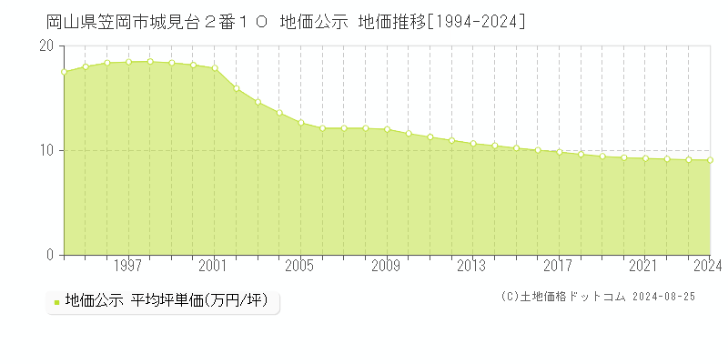 岡山県笠岡市城見台２番１０ 公示地価 地価推移[1994-2011]