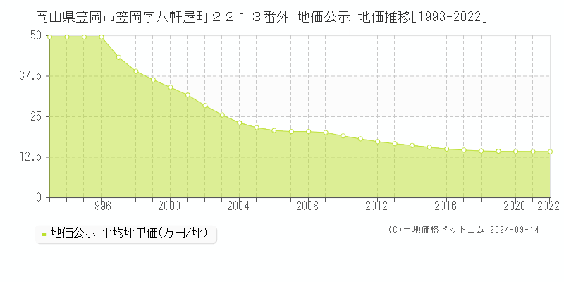 岡山県笠岡市笠岡字八軒屋町２２１３番外 公示地価 地価推移[1993-2013]