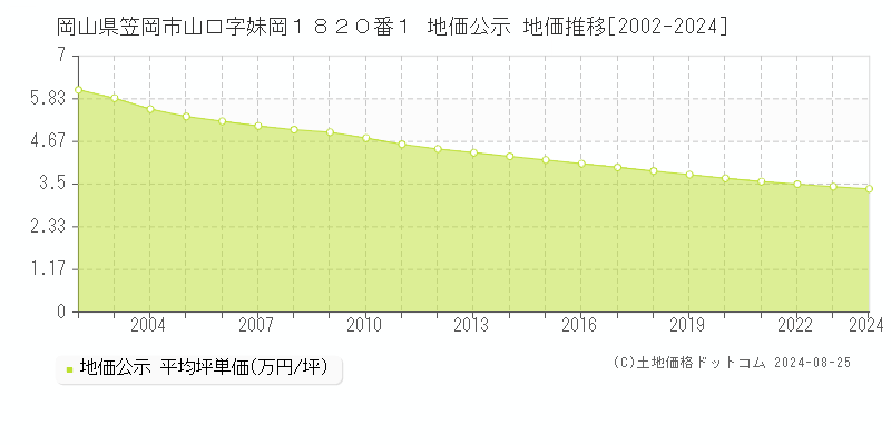 岡山県笠岡市山口字妹岡１８２０番１ 公示地価 地価推移[2002-2018]