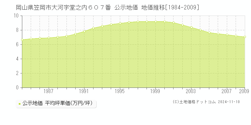 岡山県笠岡市大河字堂之内６０７番 公示地価 地価推移[1984-2009]