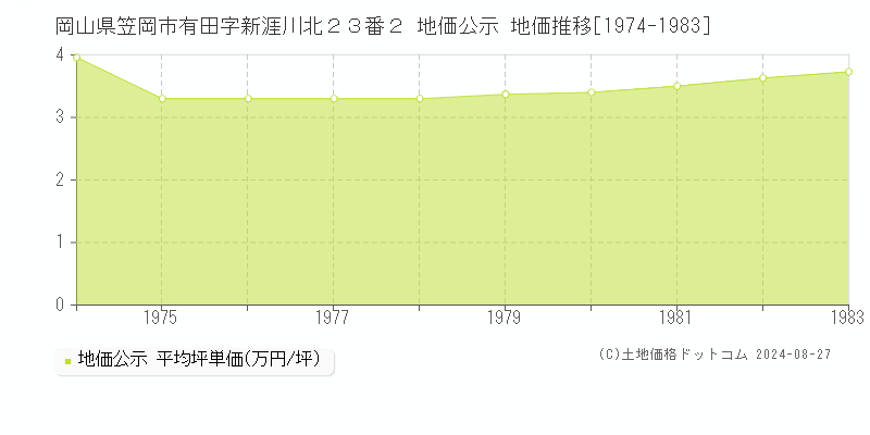 岡山県笠岡市有田字新涯川北２３番２ 公示地価 地価推移[1974-1983]