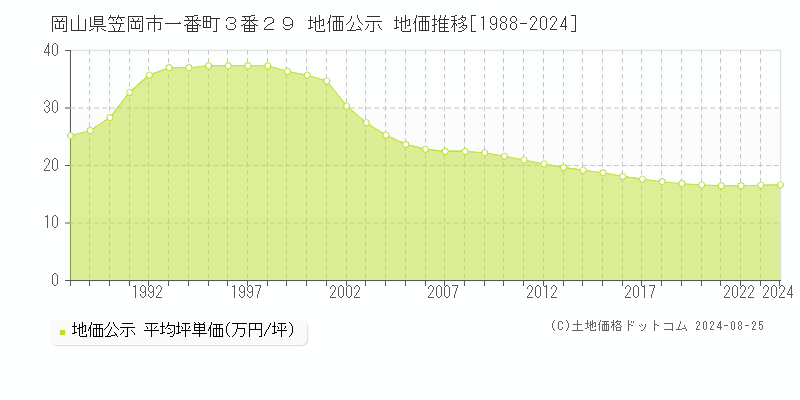 岡山県笠岡市一番町３番２９ 公示地価 地価推移[1988-2024]