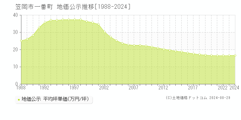 一番町(笠岡市)の公示地価推移グラフ(坪単価)[1988-2024年]