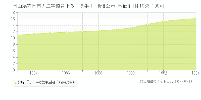 岡山県笠岡市入江字道通下５１５番１ 公示地価 地価推移[1983-1994]