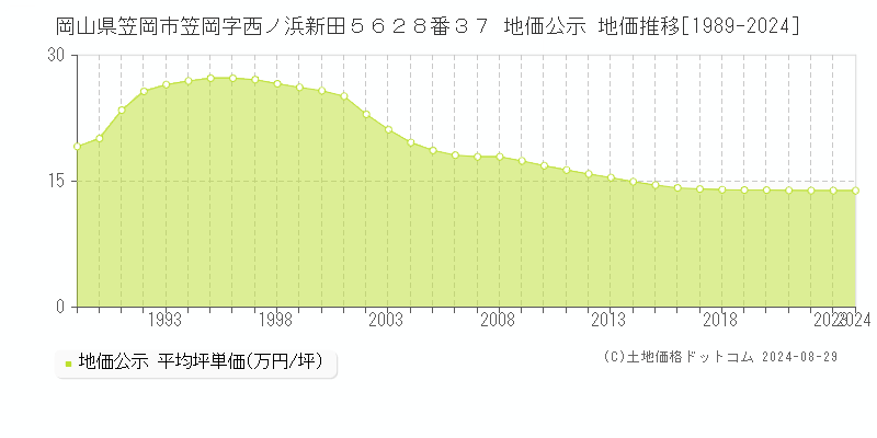 岡山県笠岡市笠岡字西ノ浜新田５６２８番３７ 公示地価 地価推移[1989-2024]