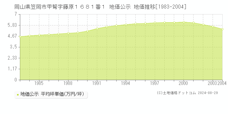 岡山県笠岡市甲弩字藤原１６８１番１ 地価公示 地価推移[1983-2004]