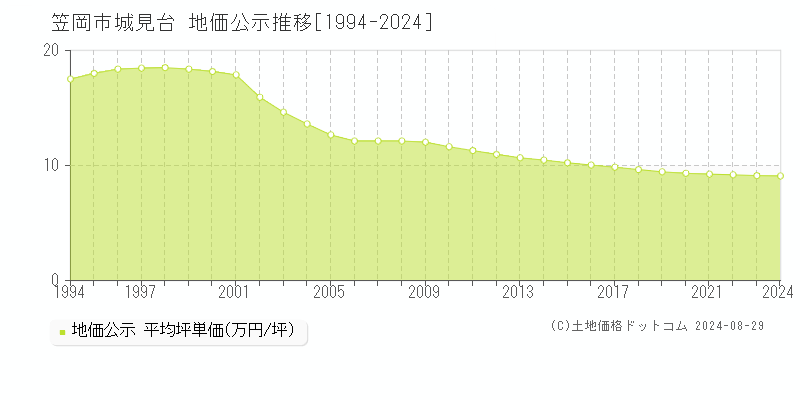 城見台(笠岡市)の地価公示推移グラフ(坪単価)[1994-2024年]