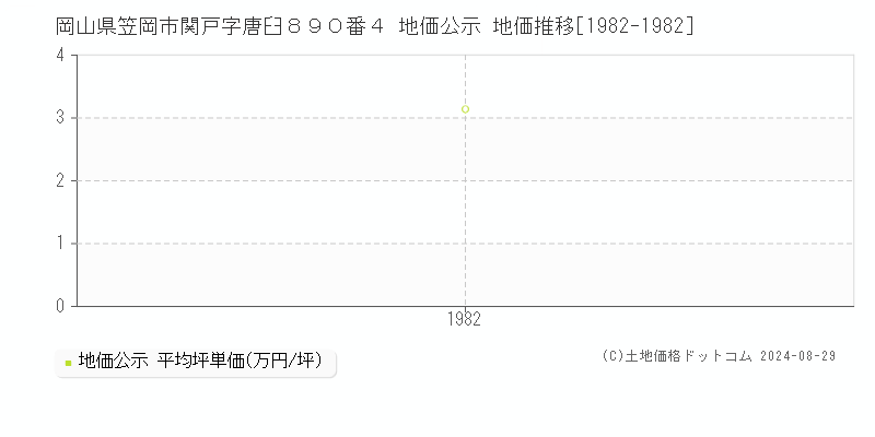 岡山県笠岡市関戸字唐臼８９０番４ 公示地価 地価推移[1982-1982]