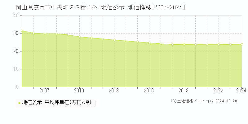 岡山県笠岡市中央町２３番４外 公示地価 地価推移[2005-2024]