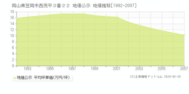 岡山県笠岡市西茂平３番２２ 公示地価 地価推移[1992-2007]