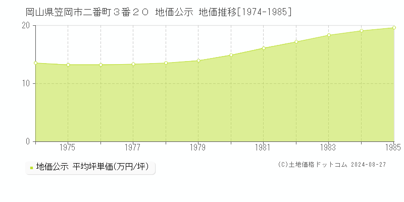 岡山県笠岡市二番町３番２０ 公示地価 地価推移[1974-1985]