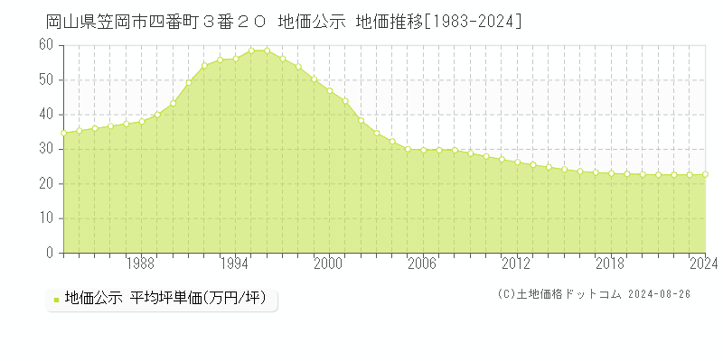 岡山県笠岡市四番町３番２０ 地価公示 地価推移[1983-2023]