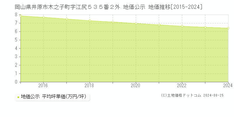 岡山県井原市木之子町字江尻５３５番２外 公示地価 地価推移[2015-2024]