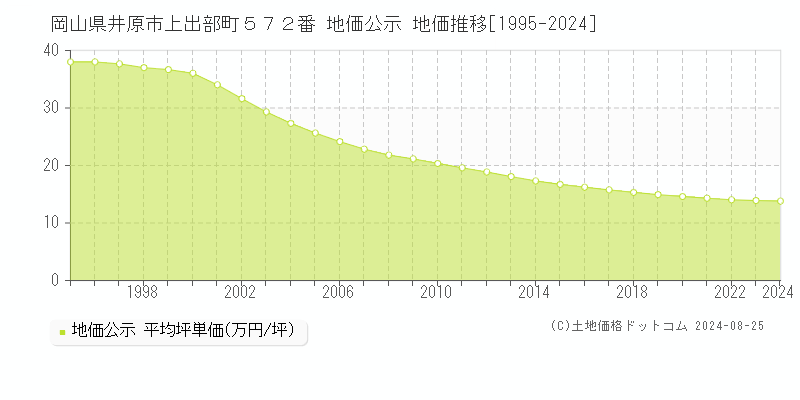 岡山県井原市上出部町５７２番 公示地価 地価推移[1995-2024]