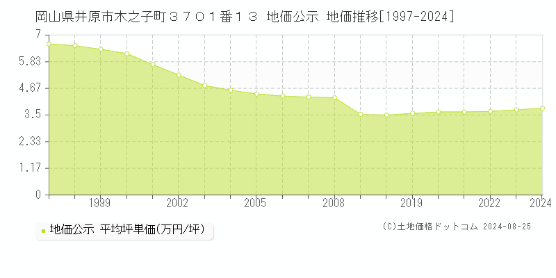 岡山県井原市木之子町３７０１番１３ 公示地価 地価推移[1997-2024]