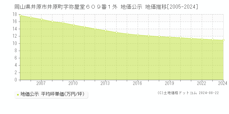 岡山県井原市井原町字祢屋堂６０９番１外 地価公示 地価推移[2005-2023]