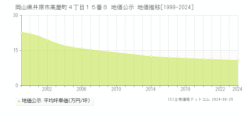 岡山県井原市高屋町４丁目１５番８ 公示地価 地価推移[1999-2024]