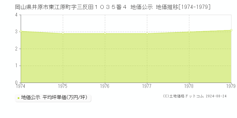 岡山県井原市東江原町字三反田１０３５番４ 地価公示 地価推移[1974-1979]