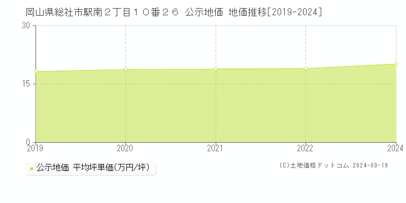 岡山県総社市駅南２丁目１０番２６ 公示地価 地価推移[2019-2024]