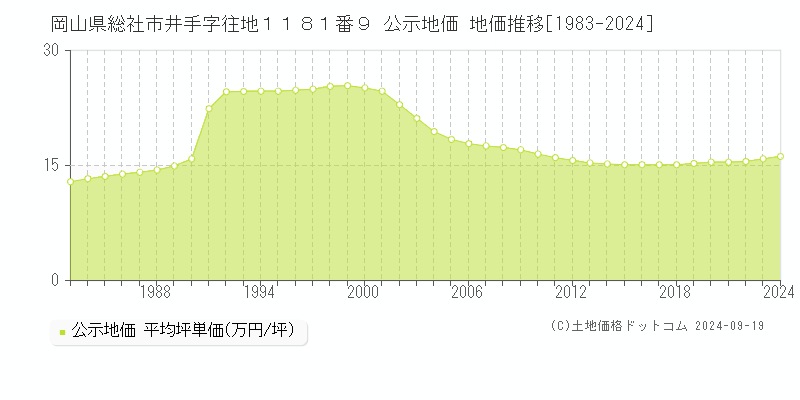 岡山県総社市井手字往地１１８１番９ 公示地価 地価推移[1983-2024]