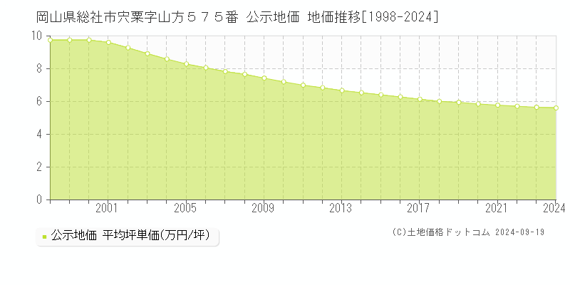 岡山県総社市宍粟字山方５７５番 公示地価 地価推移[1998-2024]