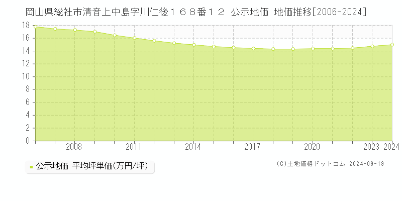 岡山県総社市清音上中島字川仁後１６８番１２ 公示地価 地価推移[2006-2024]