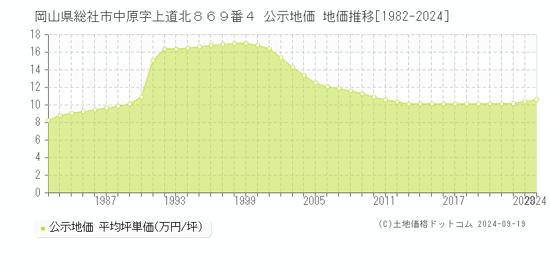 岡山県総社市中原字上道北８６９番４ 公示地価 地価推移[1982-2024]