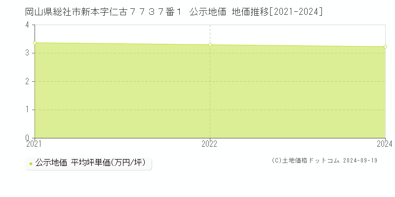 岡山県総社市新本字仁古７７３７番１ 公示地価 地価推移[2021-2024]