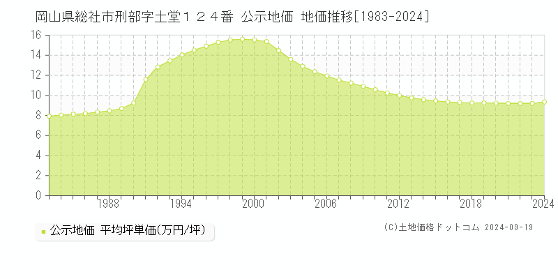 岡山県総社市刑部字土堂１２４番 公示地価 地価推移[1983-2024]