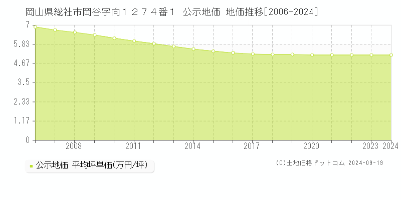 岡山県総社市岡谷字向１２７４番１ 公示地価 地価推移[2006-2024]