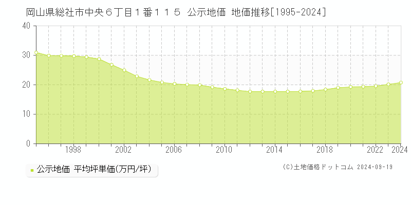 岡山県総社市中央６丁目１番１１５ 公示地価 地価推移[1995-2024]