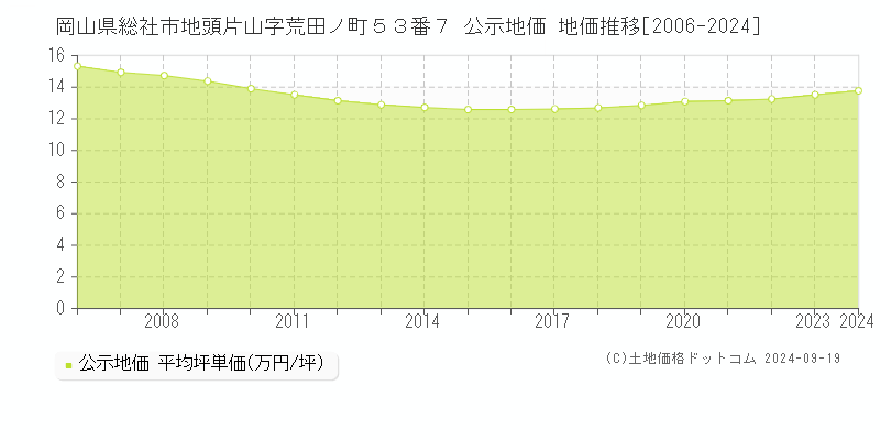 岡山県総社市地頭片山字荒田ノ町５３番７ 公示地価 地価推移[2006-2024]