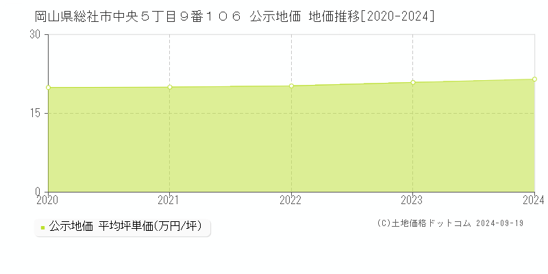 岡山県総社市中央５丁目９番１０６ 公示地価 地価推移[2020-2024]