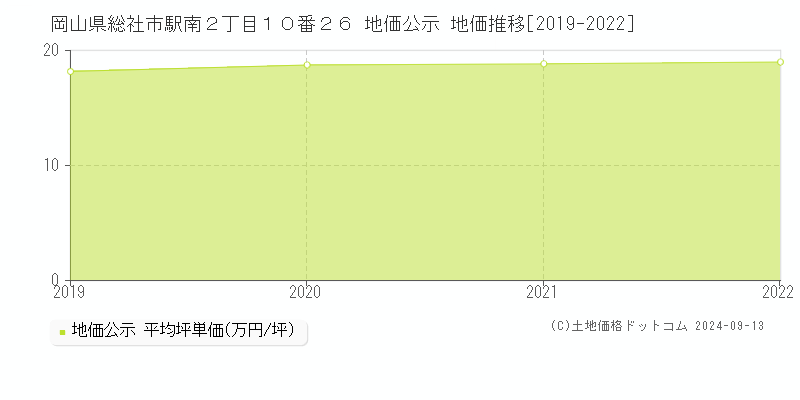 岡山県総社市駅南２丁目１０番２６ 公示地価 地価推移[2019-2020]