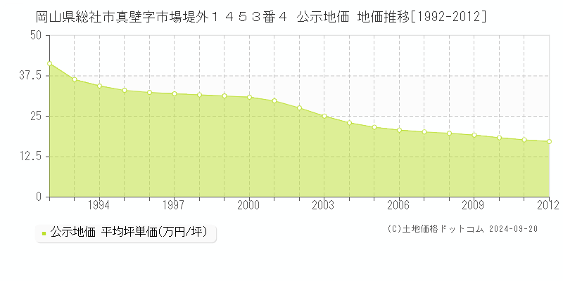 岡山県総社市真壁字市場堤外１４５３番４ 公示地価 地価推移[1992-2012]