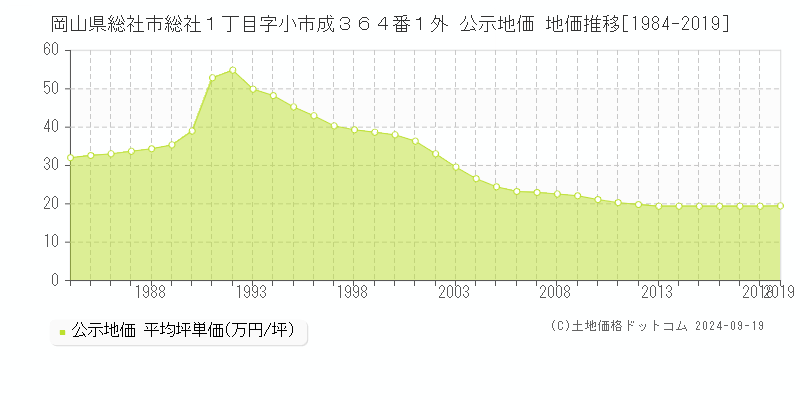 岡山県総社市総社１丁目字小市成３６４番１外 公示地価 地価推移[1984-2015]