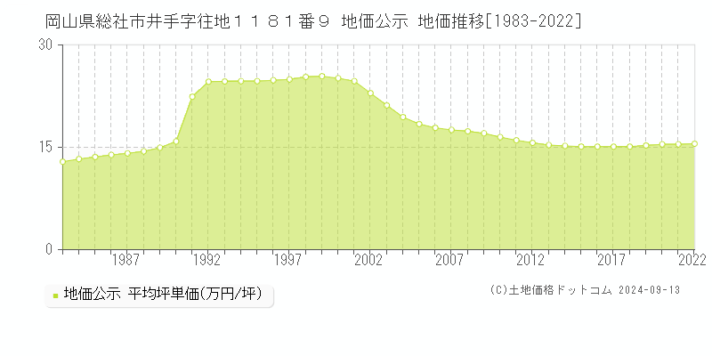 岡山県総社市井手字往地１１８１番９ 公示地価 地価推移[1983-2022]