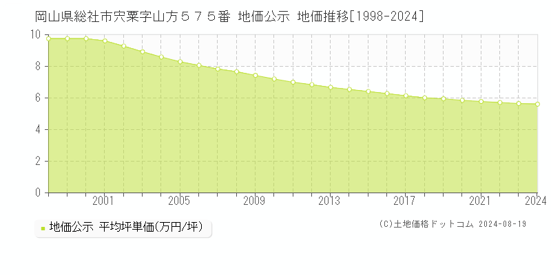 岡山県総社市宍粟字山方５７５番 公示地価 地価推移[1998-2021]