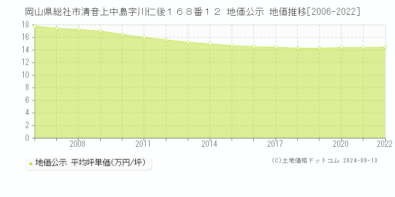 岡山県総社市清音上中島字川仁後１６８番１２ 公示地価 地価推移[2006-2019]