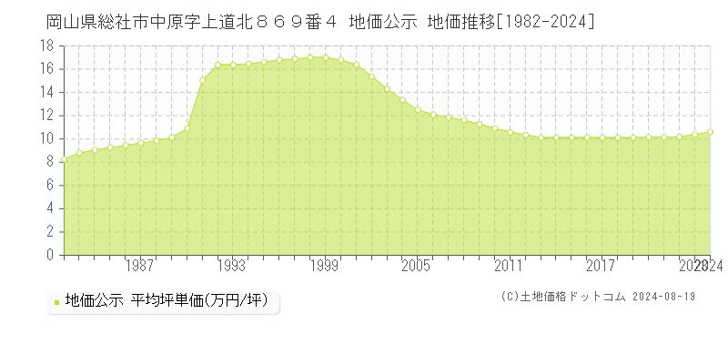 岡山県総社市中原字上道北８６９番４ 公示地価 地価推移[1982-2021]