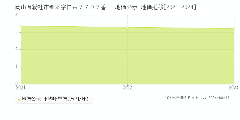 岡山県総社市新本字仁古７７３７番１ 地価公示 地価推移[2021-2022]