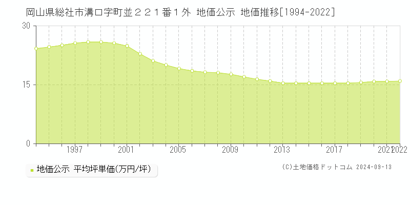 岡山県総社市溝口字町並２２１番１外 公示地価 地価推移[1994-2020]