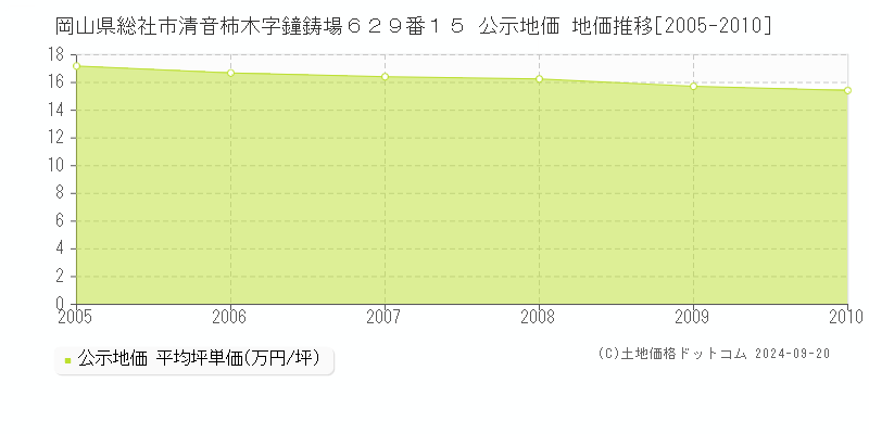 岡山県総社市清音柿木字鐘鋳場６２９番１５ 公示地価 地価推移[2005-2010]