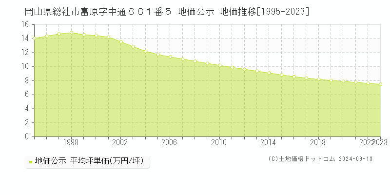 岡山県総社市富原字中通８８１番５ 公示地価 地価推移[1995-2014]