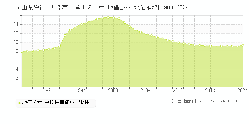 岡山県総社市刑部字土堂１２４番 公示地価 地価推移[1983-2012]