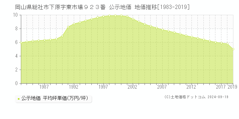 岡山県総社市下原字東市場９２３番 公示地価 地価推移[1983-2013]