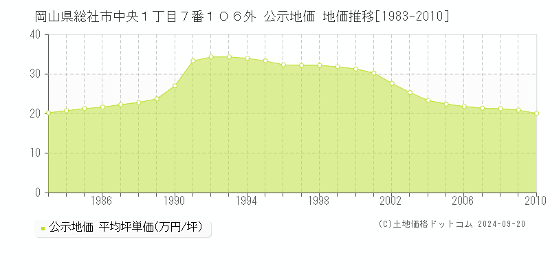 岡山県総社市中央１丁目７番１０６外 公示地価 地価推移[1983-2010]