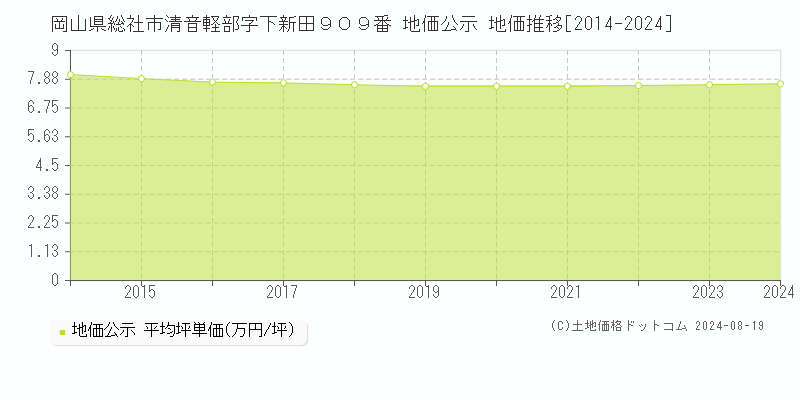 岡山県総社市清音軽部字下新田９０９番 公示地価 地価推移[2014-2016]