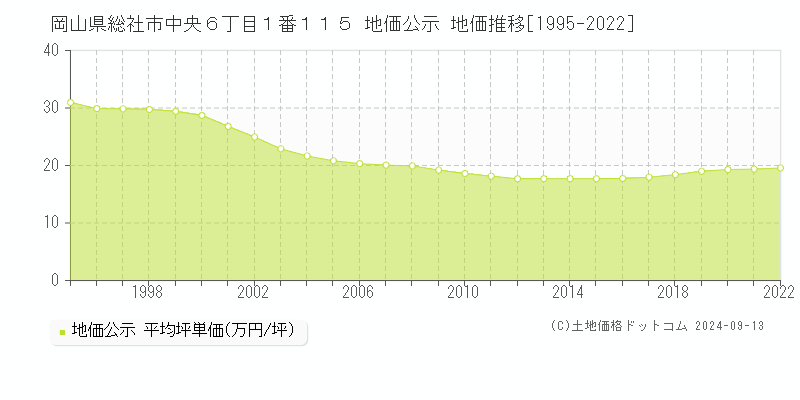 岡山県総社市中央６丁目１番１１５ 公示地価 地価推移[1995-2022]