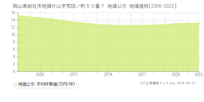 岡山県総社市地頭片山字荒田ノ町５３番７ 公示地価 地価推移[2006-2016]